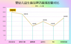 国内十大婴儿益生菌排名 哪些更值得选？